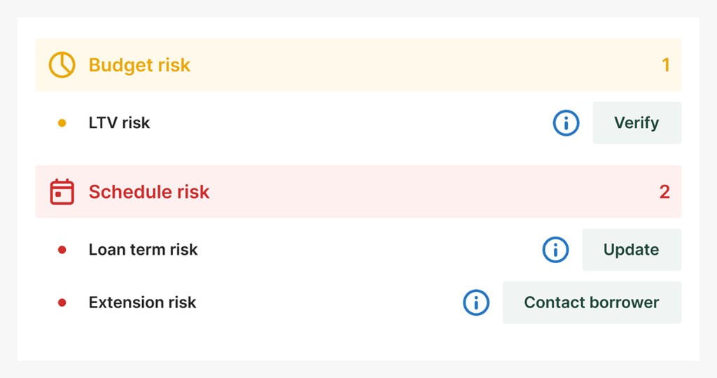 Budget and schedule risk categories with actions